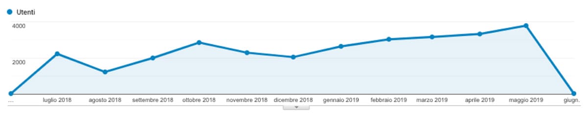 Commerciale Isola Trading SEO & Adwords